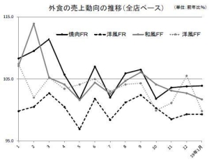 焼肉市場 19年1月も好調、売上高は3.9%増と26カ月連続で前年上回る/JF・外食産業市場動向調査 | 食品産業新聞社ニュースWEB