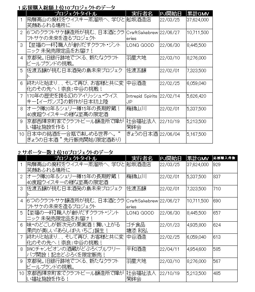 「Makuake」酒類関連プロジェクト、応援購入総額・サポーター数の上位10プロジェクト