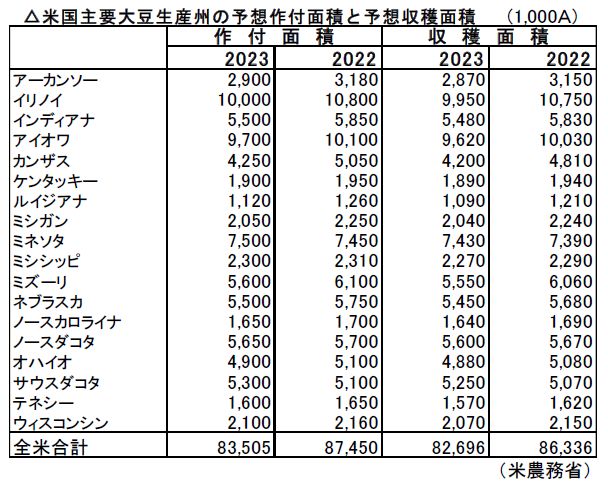 2023年 米国主要大豆生産州の予想作付面積と予想収穫面積