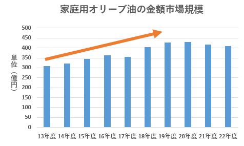 家庭用オリーブ油の金額市場規模(日清オイリオグループ推定)