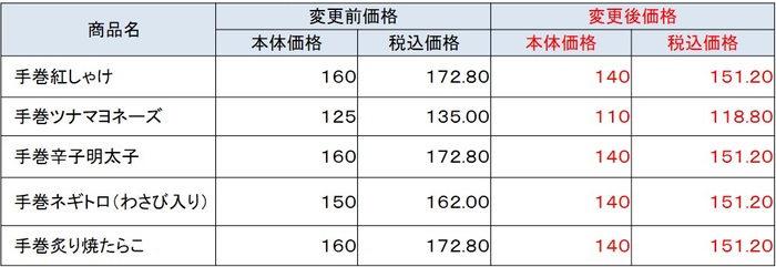 ミニストップ 「おにぎり5種類 変更前価格と変更後価格一覧」