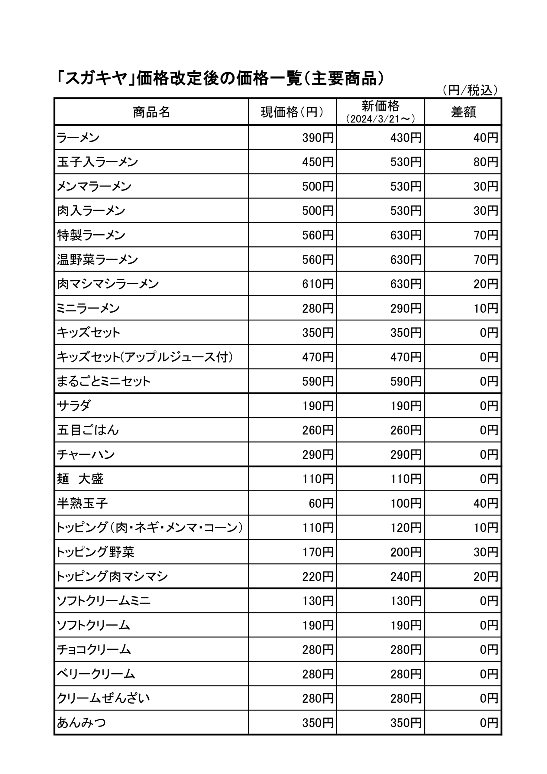 「スガキヤ」価格改定する主要メニュー(2024年3月21日実施)