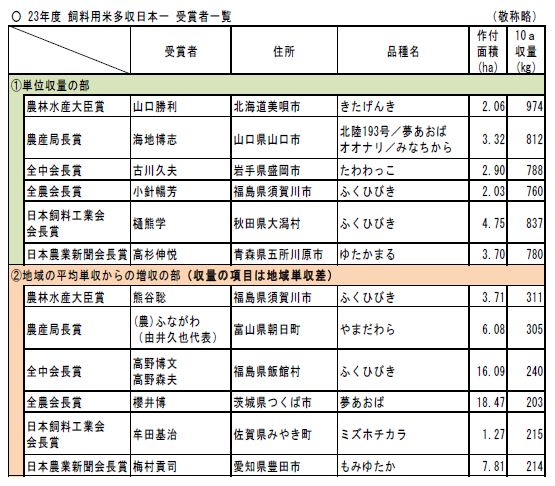 2023年度 飼料用米多収日本一 受賞者一覧