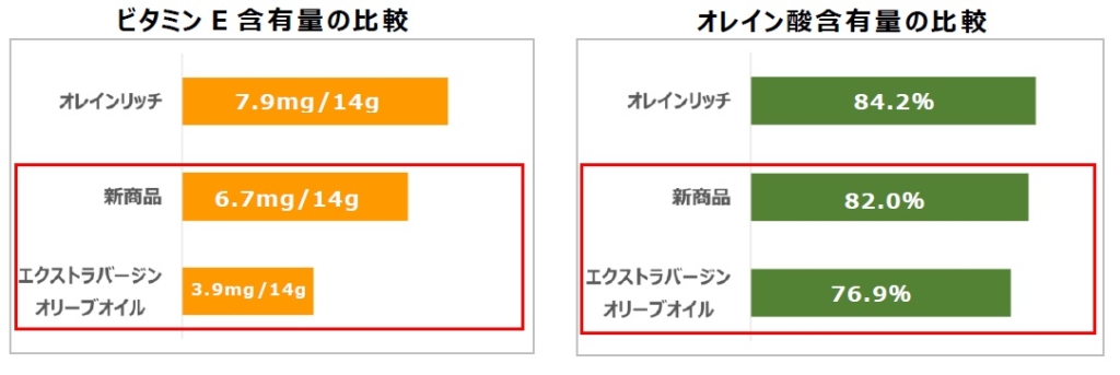 昭和産業「オレイン酸たっぷりのひまわり&オリーブオイル」と「エクストラバージンオリーブオイル」の比較