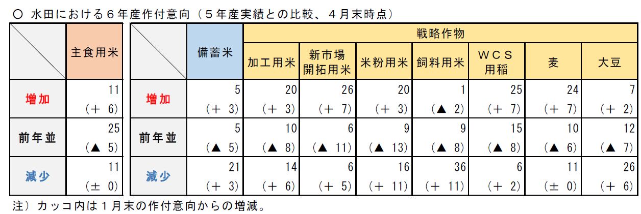 水田における令和6年産作付意向(5年産実績との比較、4月末時点)
