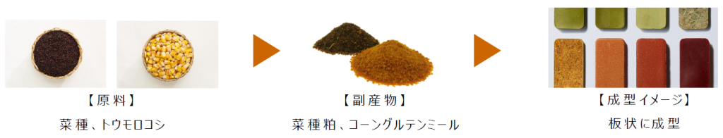 昭和産業が提供した菜種粕･トウモロコシ由来コーングルテンミールを、fabulaが板状に成型したもの