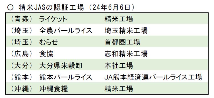 日本精米検査認証協会、精米JASの認証工場(2024年6月6日)