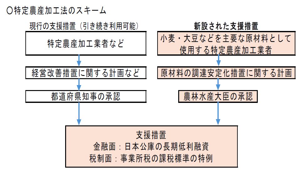 特定農産加工法のスキーム