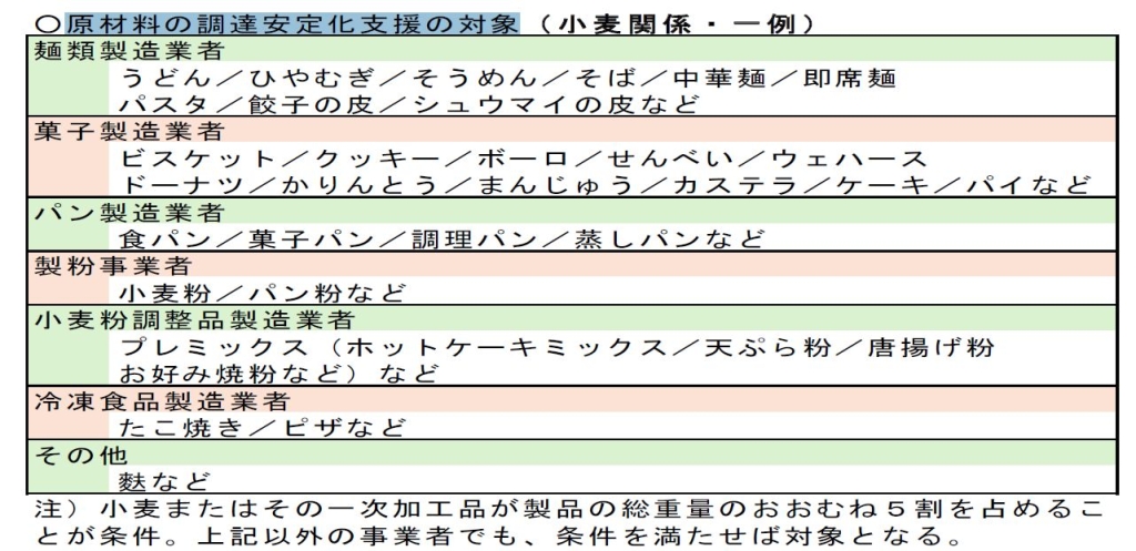 原材料の調達安定化支援の対象(小麦関係・一例)