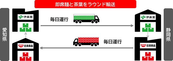 ラウンド輸送のイメージ図