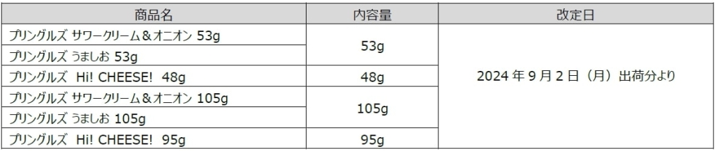 9月2日出荷分から価格改定となる対象の「プリングルズ」商品一覧表/日本ケロッグ