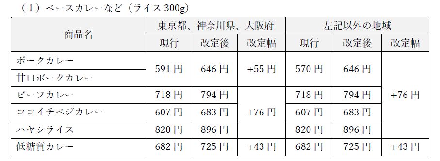 ココイチ 主な価格改定内容(ベースカレーなど)