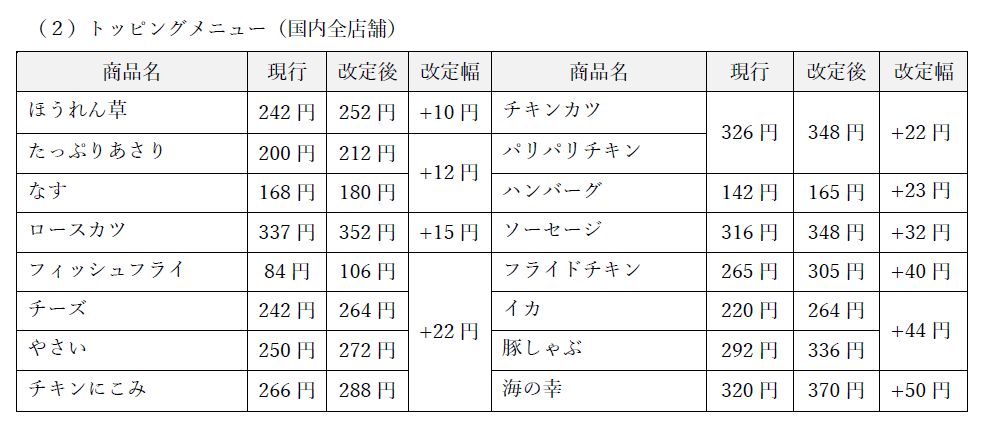 ココイチ 主な価格改定内容(トッピングメニュー)