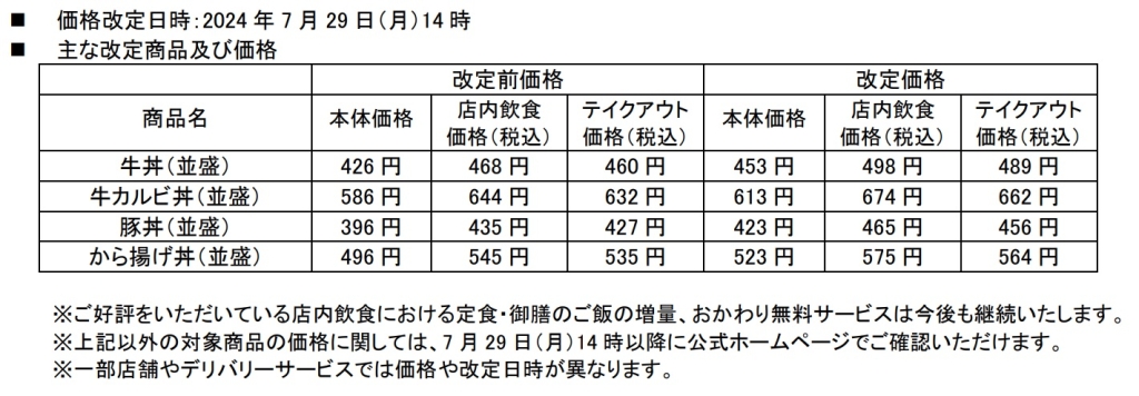 吉野家 主な改定商品及び価格 表