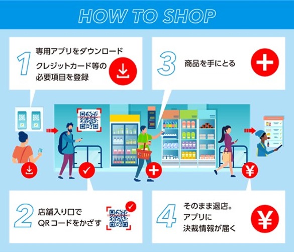 ミニストップ「レジレス店舗実証」 ウォークスルー型店舗システム概要･利用方法イメージ