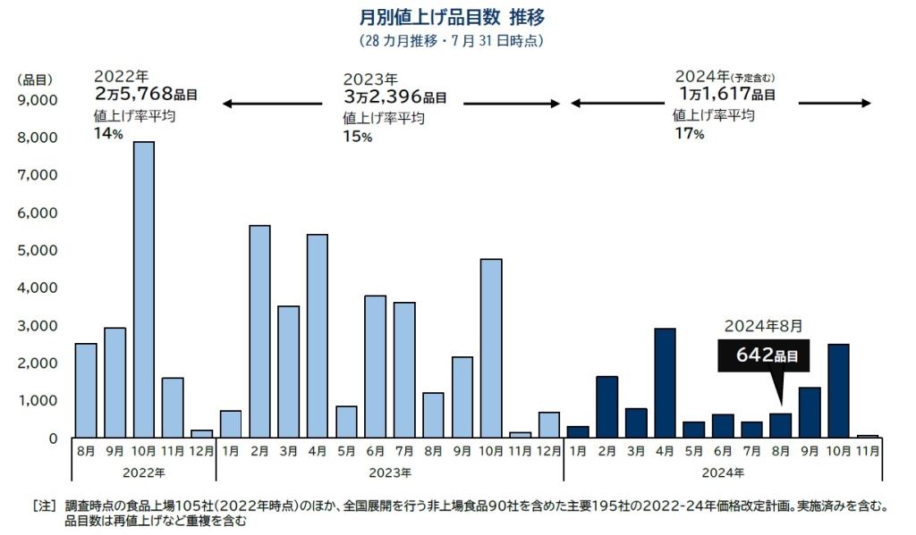 月別値上げ品目数 推移(28カ月推移・7月31日時点)/帝国データバンク