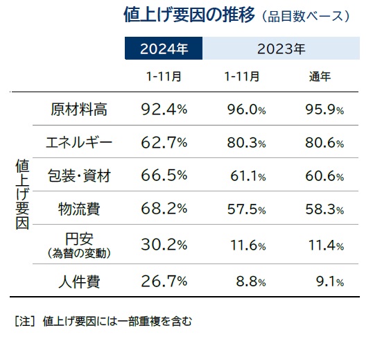 値上げ要因の推移/帝国データバンク