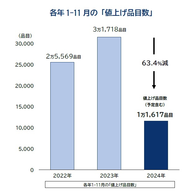 各年1-11月の「値上げ品目数」/帝国データバンク