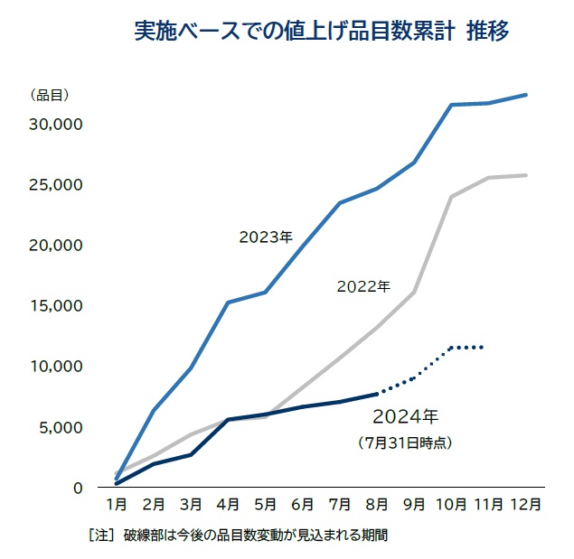 実施ベースでの値上げ品目数累計 推移/帝国データバンク