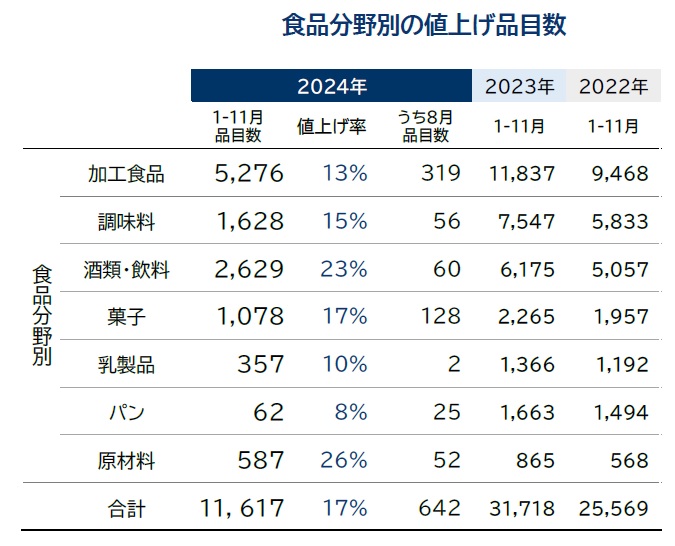 食品分野別の値上げ品目数/帝国データバンク