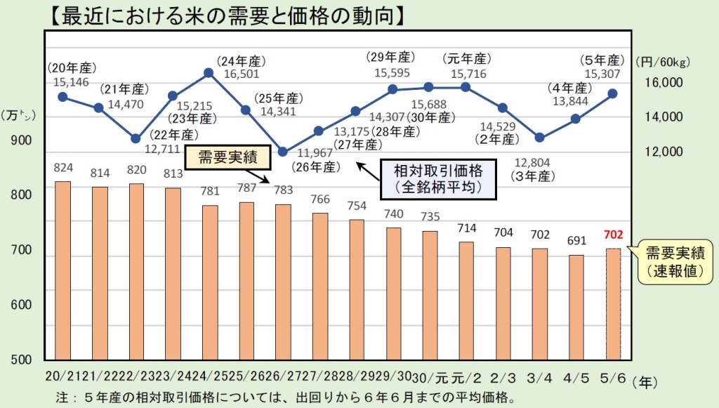 需要と価格推移