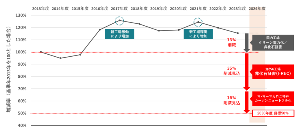 日清製粉ウェルナのCO2排出量削減ロードマップ(海外子会社含む)