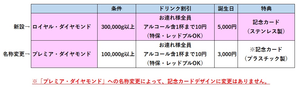 いきなり!ステーキ 新設の「ロイヤル･ダイヤモンド」「プレミア･ダイヤモンド」概要