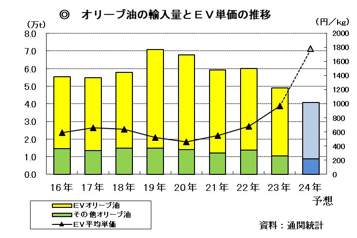 オリーブ油の輸入量とEV単価の推移