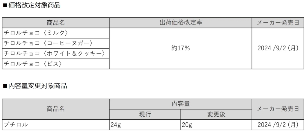 チロルチョコ 9月2日価格改定・内容量変更対象商品一覧表