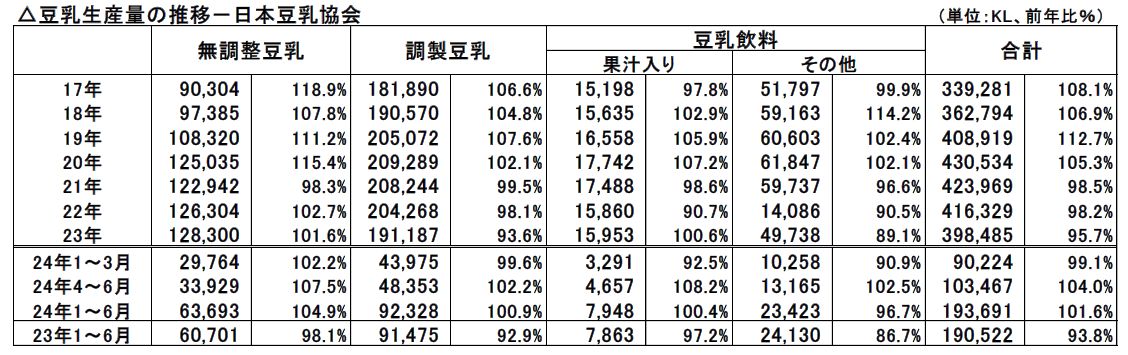 日本豆乳協会・豆乳生産量の推移