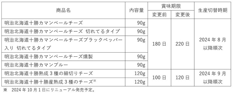 明治 チーズ7品の賞味期限延長内容 表