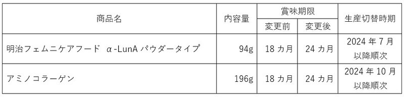 明治 栄養食品2品の賞味期限延長内容 表