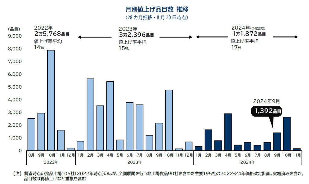 帝国データバンク「月別値上げ品目数 推移」