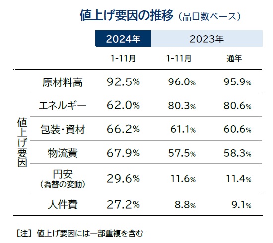 帝国データバンク「値上げ要因の推移」