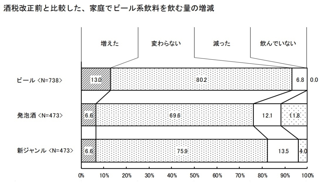 表 酒税改正前と比較した、家庭でビール系飲料を飲む量の増減