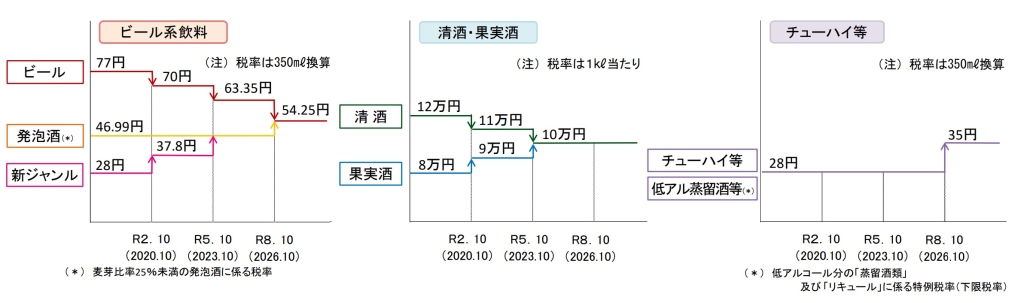 表 財務省資料 2026年10月にビール系飲料など税率を統一