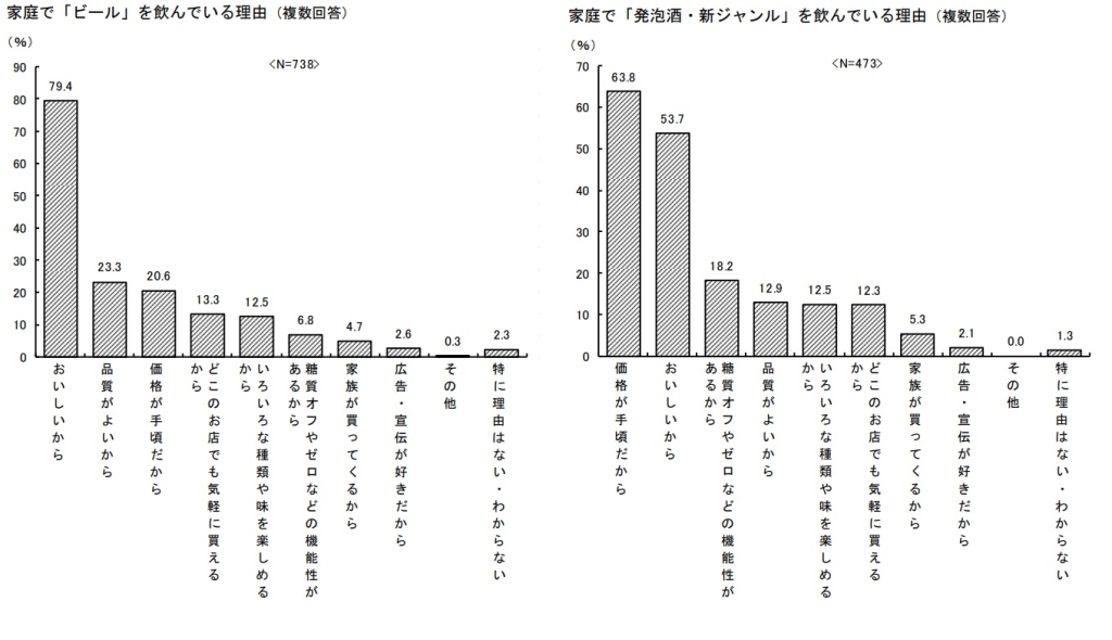 表 家庭で「ビール」を飲んでいる理由・家庭で「発泡酒･新ジャンル」を飲んでいる理由