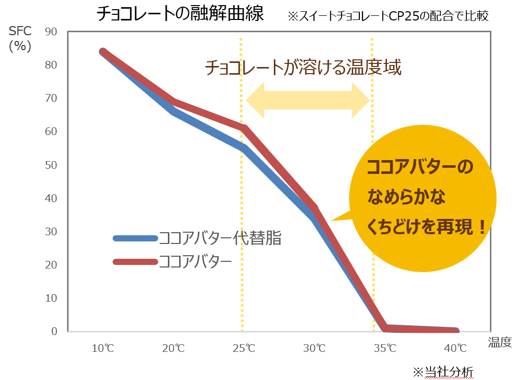 チョコレートの融解曲線グラフ