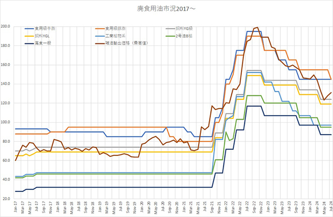 国内廃食用油の価格推移（全油連調べ）