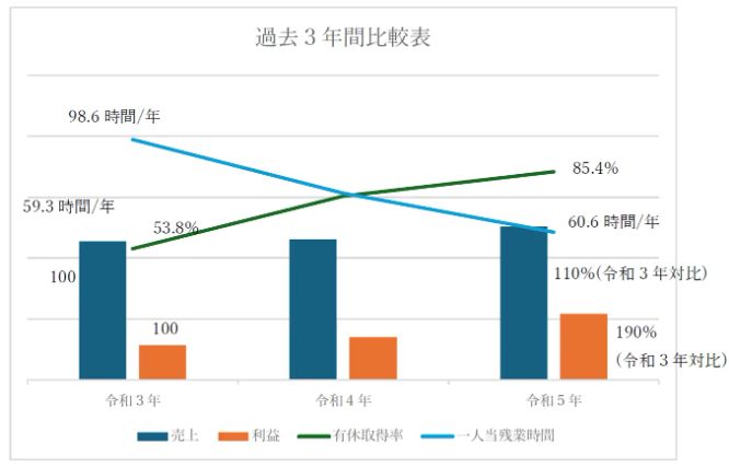 2021年度～2023年度の各要素比較グラフ