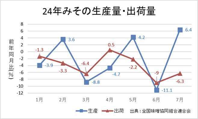 2024年みその生産量・出荷量