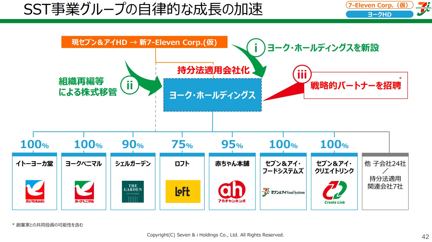 セブン&アイ･ホールディングス ヨーク・ホールディングス図表