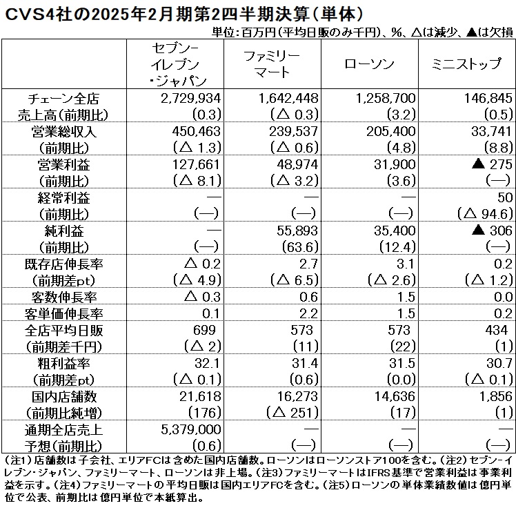 CVS4社の2025年2月期第2四半期決算(単体) 表