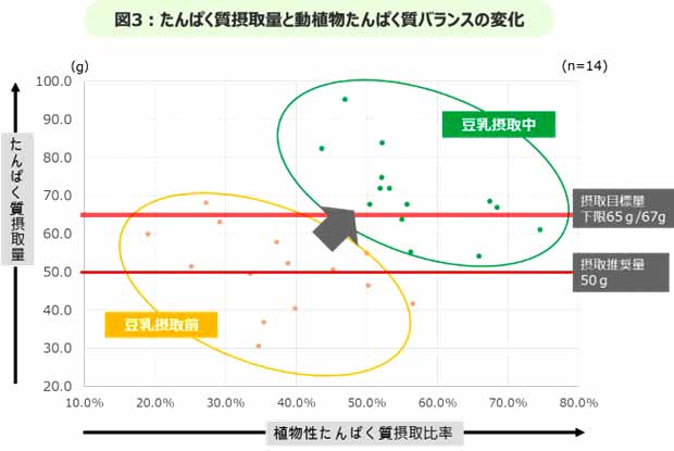 たんぱく質摂取量と動植物たんぱく質バランスの変化