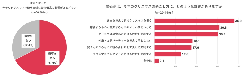 ファミリーマート 調査結果 グラフ「物価高の影響」