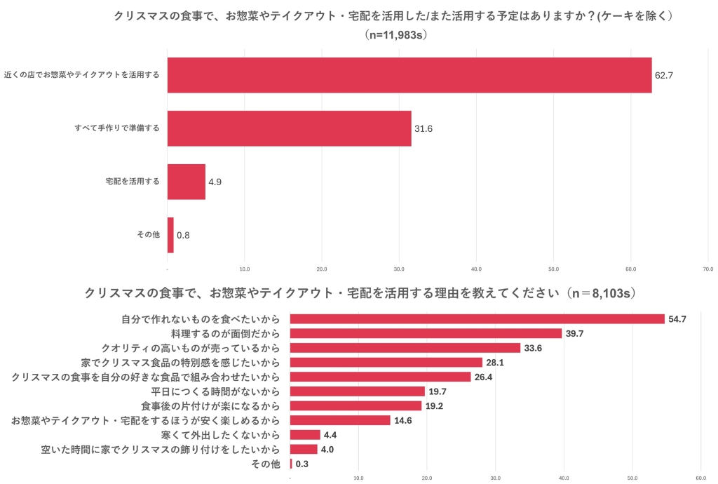 ファミリーマート 調査結果 グラフ「クリスマスの食事で総菜･テイクアウトを使ったことは」