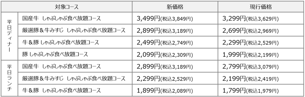 しゃぶ葉 価格改定を行うコース(土日祝価格は上記から+220円、一部の都心売価店は+330円)