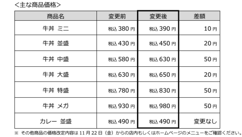 すき家 主な商品価格 改定内容 表