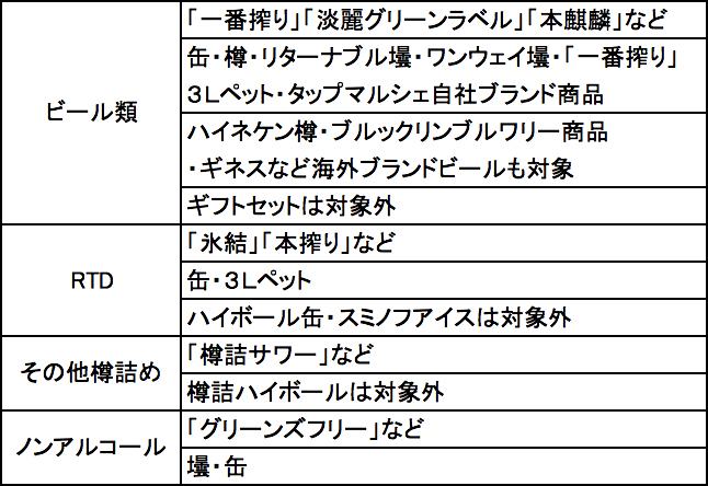 キリン、ビール類･RTD･ノンアルなど5〜12%値上げ