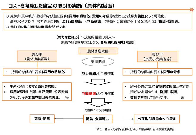 「コストを考慮した食品の価格形成の実現」(具体的措置)